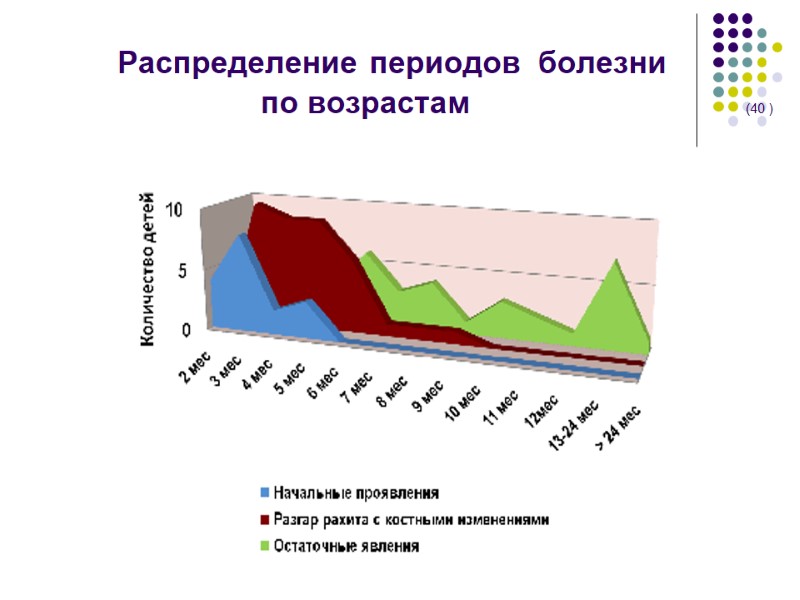 Распределение периодов  болезни          